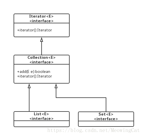 Collection及其子接口继承关系