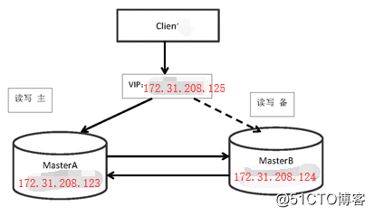 mysql学习-mysql8.0配置双主复制+keepalived实现高可用架构