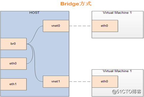 Centos7.3部署KVM虚拟化环境