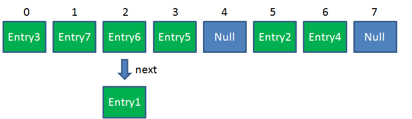 Resize前的HashMap