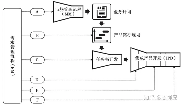 集成产品开发流程模式及案例分析