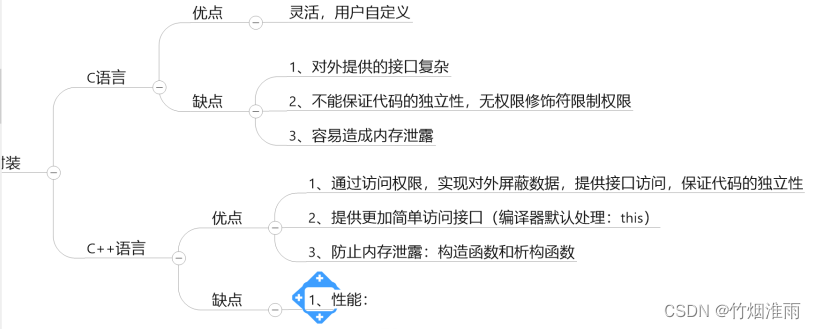 C++封装思想之一：封装(1.8W字详解)-CSDN博客