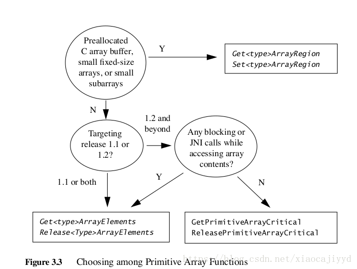 Choosing among Primitive Array Functions