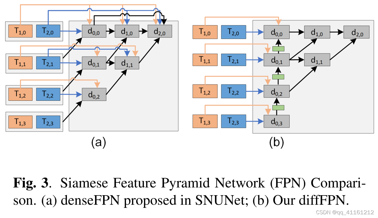 【论文笔记】LSNet: Extremely Light-Weight Siamese Network For Change ...
