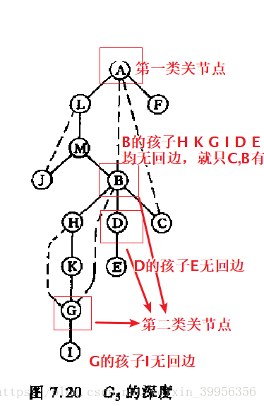 G5的关节点