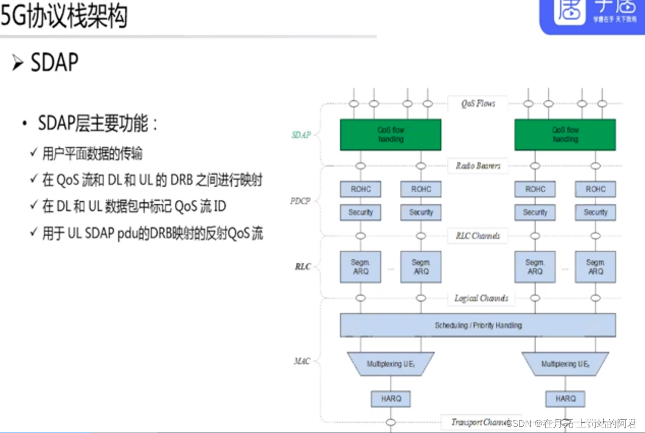 5G空口协议栈解析：RRC、SDAP与关键技术-CSDN博客