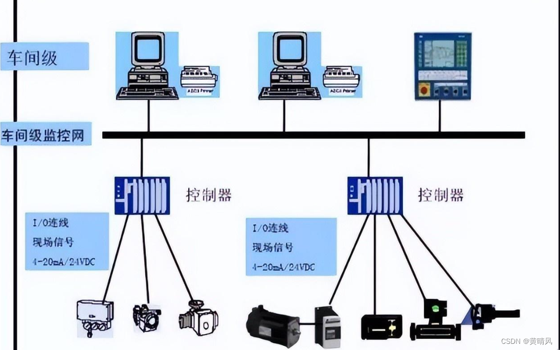 即可与上层的企业内部网,互联网相联,也可与生产控制网络结构的底层