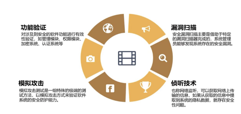 安全测试的内容.png