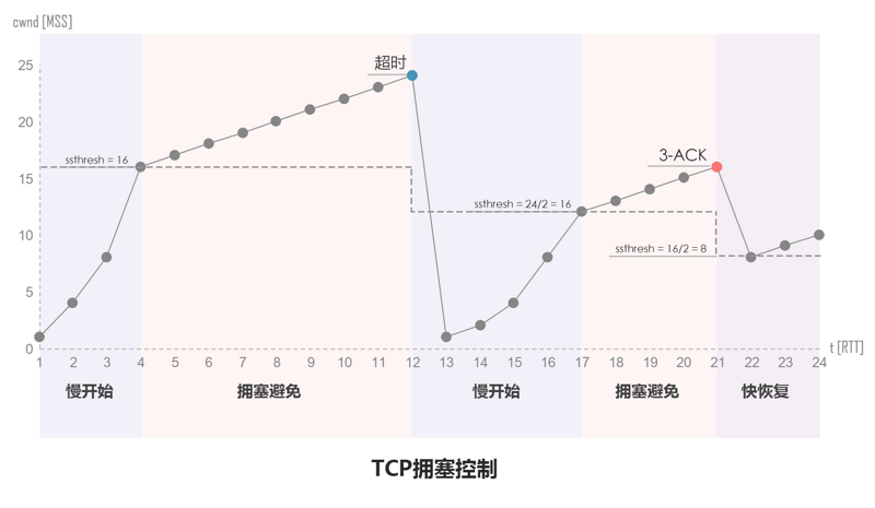 TCP拥塞控制