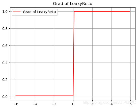 Leaky Relu 导函数图形