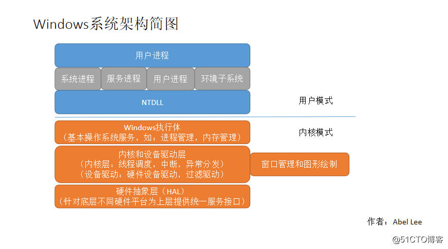 Windows系统总体架构
