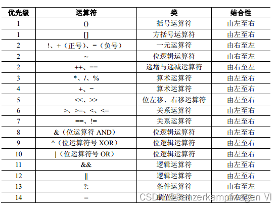 Java运算符详解:算术、赋值、比较、逻辑与三元-CSDN博客