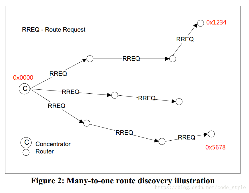 many to one route discovery