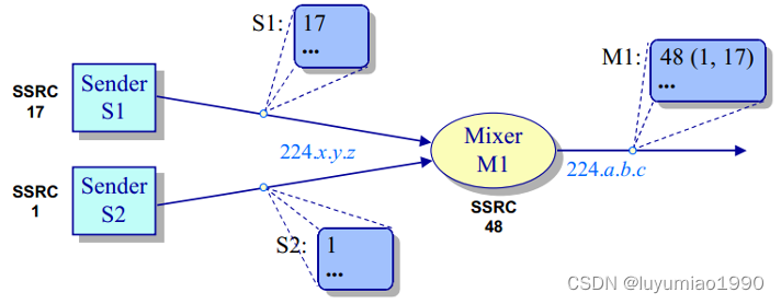 RTP及RTP Header Extension_rtp extension-CSDN博客