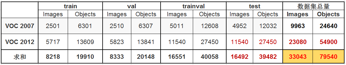 目标检测数据集PASCAL VOC简介