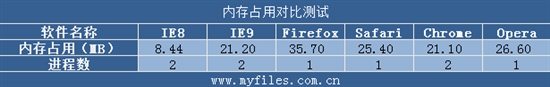 IE9惊起一滩鸥鹭 五大浏览器再掀混战