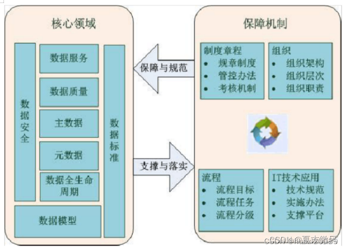 数据治理总体解决方案插图1 数据治理总体解决方案
