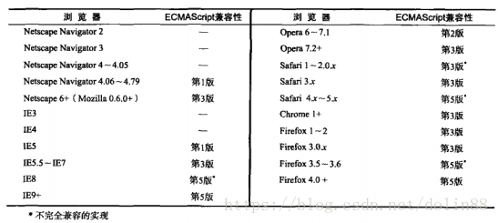 浏览器支持ECMAScript