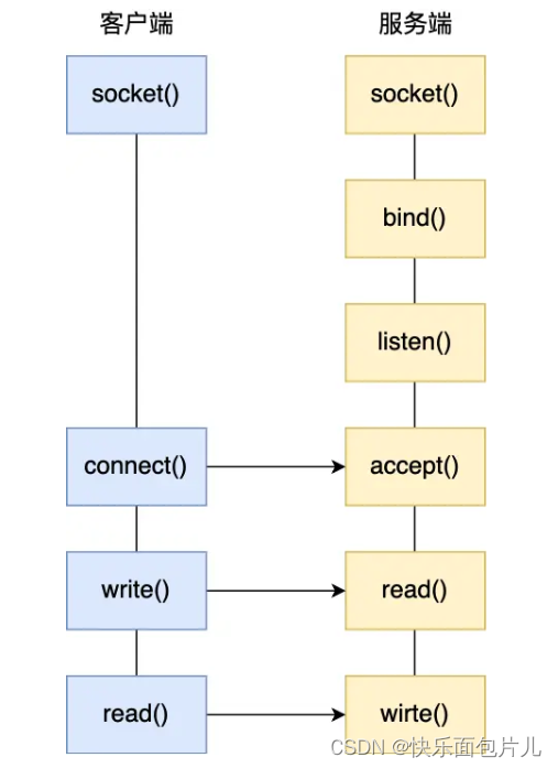 Socket编程模型-CSDN博客