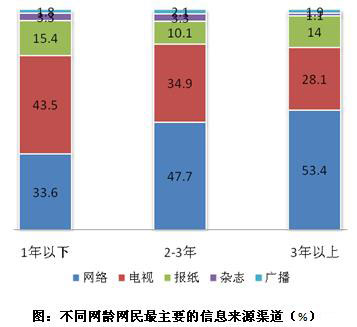 电视使用率