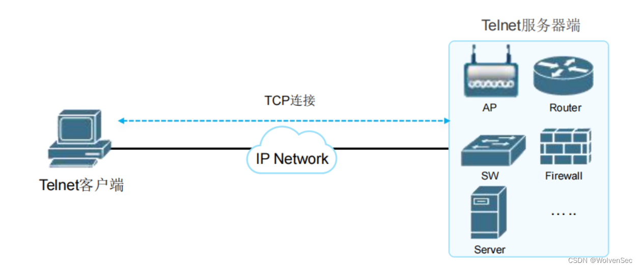网络基础-Telnet协议