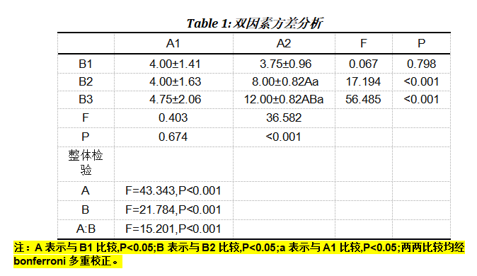 SPSS秒出批量双因素方差分析结果-结合chatGPT自动出三线表word版+文字结果智能解读_两因素重复测量方差分析三线表-CSDN博客