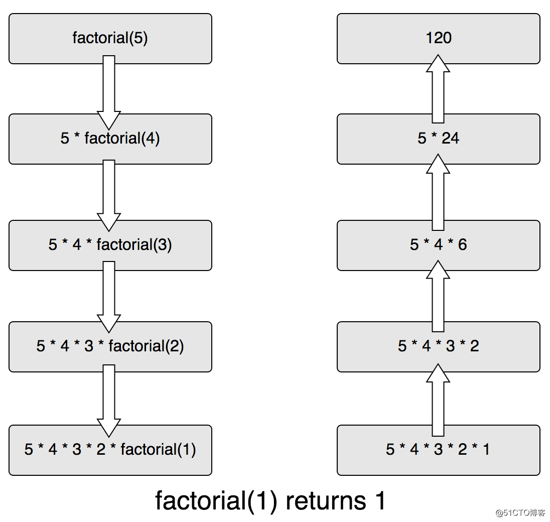 JavaScript中的递归