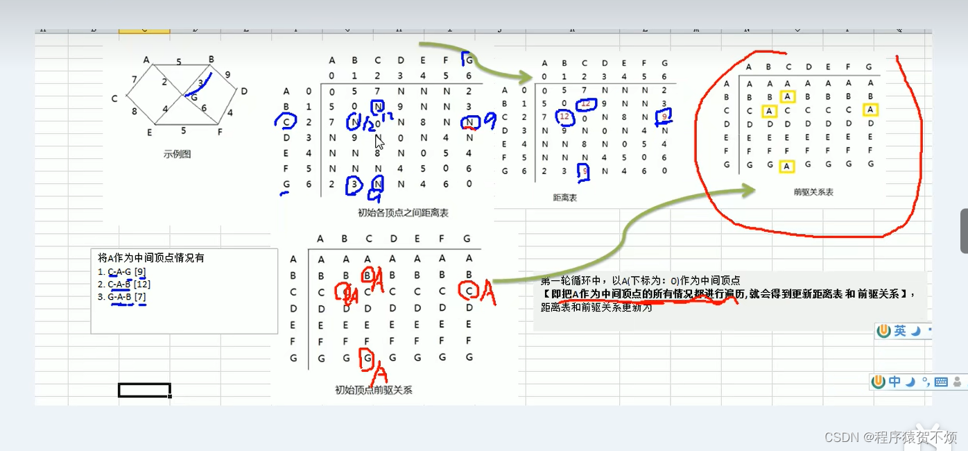 弗洛伊德算法-CSDN博客