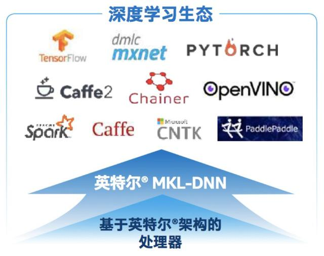 英特尔AI医疗实战曝光：10倍加速辅助诊断、准确度高达90%