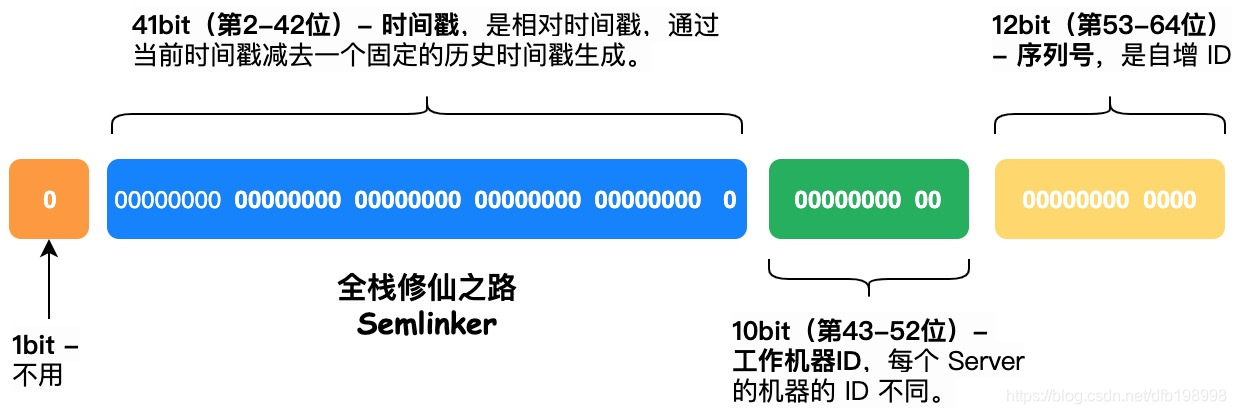 SnowFlake算法ID结构