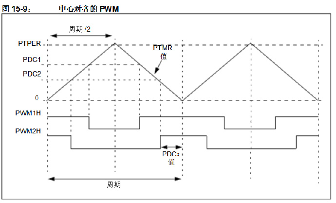 PWM模块:边沿对齐PWM和中心对齐PWM PWM模块:边沿对齐PWM和中心对齐PWM