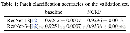 验证集baseline方法和NCRF的图片块分类精度