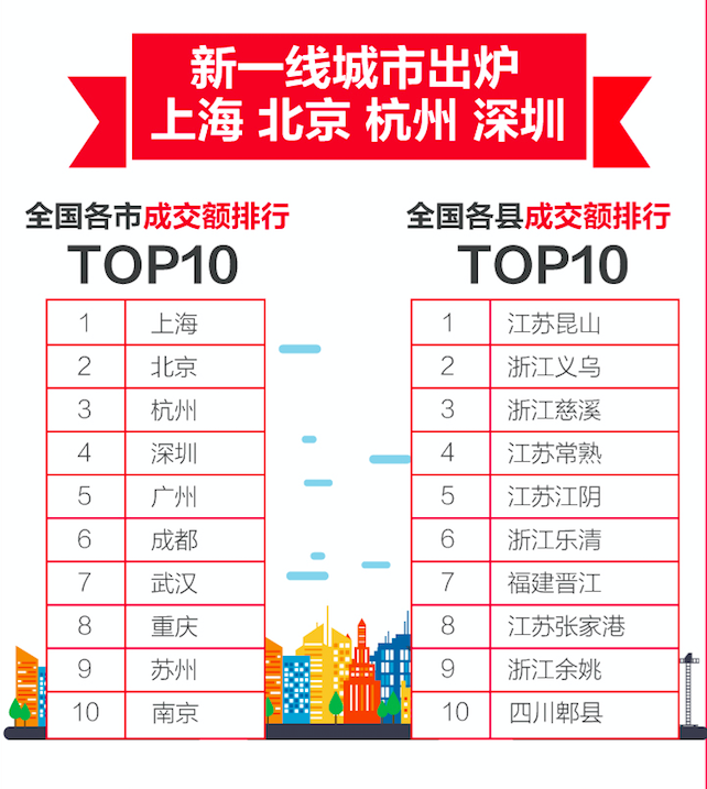 新一线城市出炉