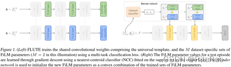 元学习论文解读 | Learning a Universal Template for Few-shot Dataset ...