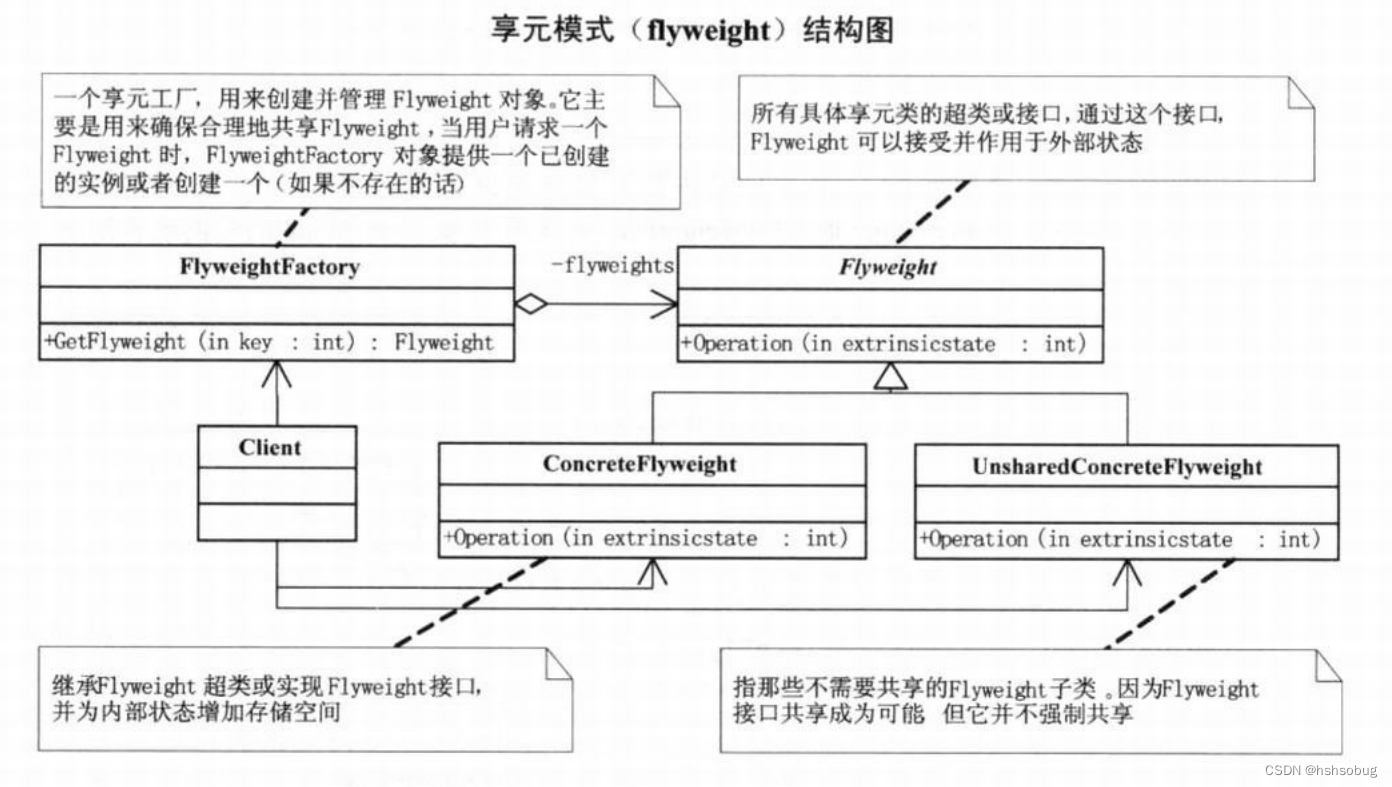 享元模式结构图