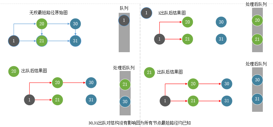 无权最短路径