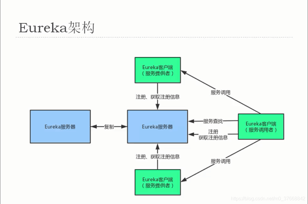 Eureka架构