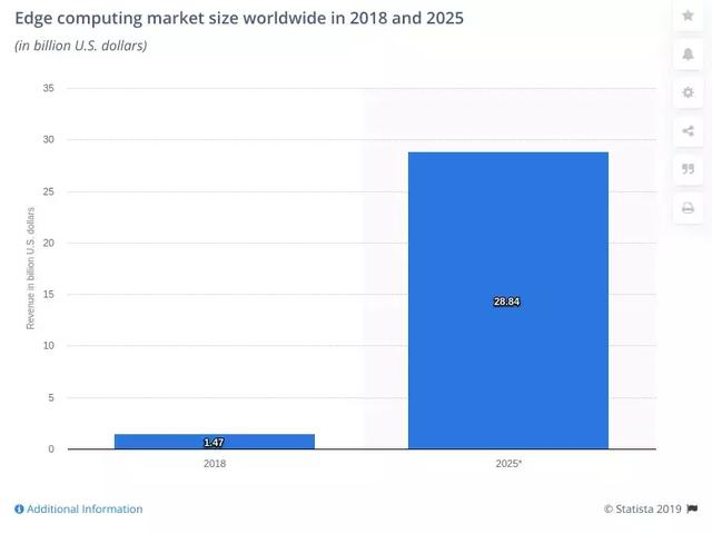 2020 年 7 个软件开发趋势