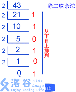 纯整数情况从下到上(43)10 =(101011)2