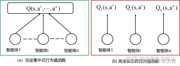 多智能体强化学习值函数分解论文调研_ctde-CSDN博客