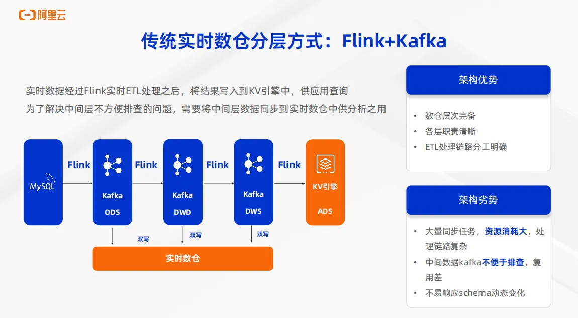 Hologres+Flink企业级实时数仓核心能力介绍_flink+hologres-CSDN博客