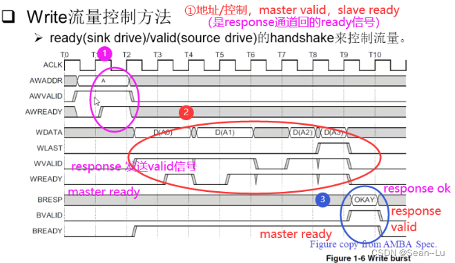 36_2 On Chip Bus —— AXI总线介绍_axi bus-CSDN博客