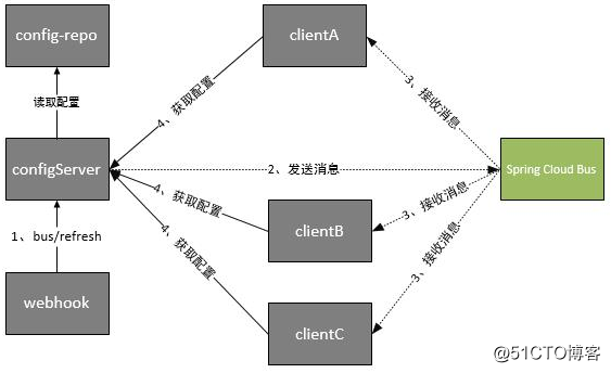 基于springCloud的分布式架构体系