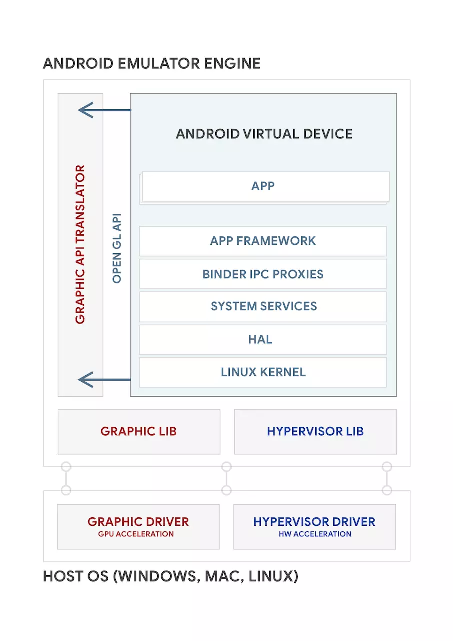 **Android Emulator System Architecture**
