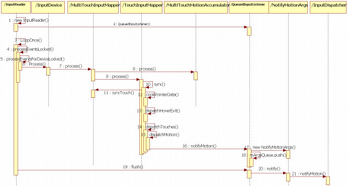 Android Input Framework-InputReader&InputDispatcher_androiod touch 框架 ...