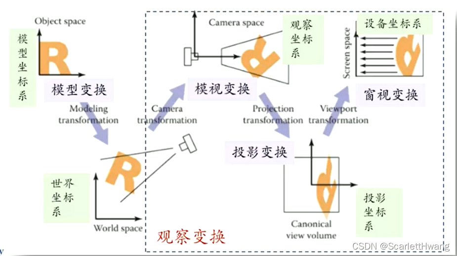 ![在这里插入图片描述](https://img-blog.csdnimg.cn/81d534b2903444999fffb701987527a1.png?x-oss-process=image/watermark,type_d3F5LXplbmhlaQ,shadow_50,text_Q1NETiBAU2NhcmxldHRId2FuZw==,size_20,color_FFFFFF,t_70,g_se,x_16