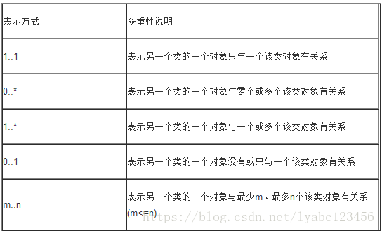 多重性关联