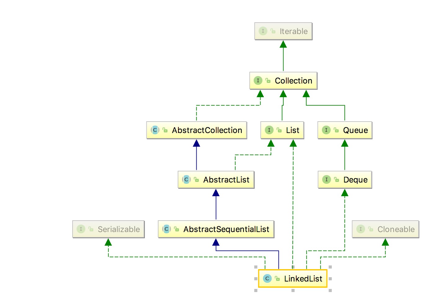 java linkedlist 更新_java集合之LinkedList-CSDN博客