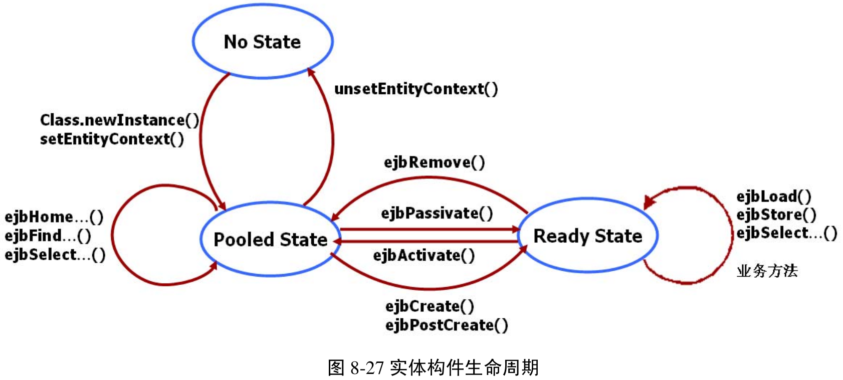 图8-27 实体构件生命周期