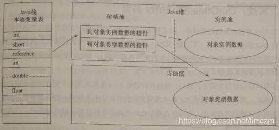 通过句柄访问对象
